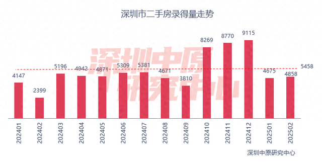 百城二手房價(jià)格連續(xù)7個(gè)月環(huán)比跌幅收窄，核心城市節(jié)后交易量快速復(fù)蘇