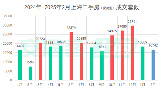 百城二手房價(jià)格連續(xù)7個(gè)月環(huán)比跌幅收窄，核心城市節(jié)后交易量快速復(fù)蘇