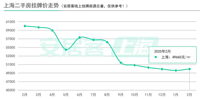 百城二手房價(jià)格連續(xù)7個(gè)月環(huán)比跌幅收窄，核心城市節(jié)后交易量快速復(fù)蘇
