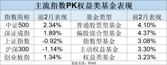 最新！年內(nèi)主動權(quán)益基金最多漲63%
