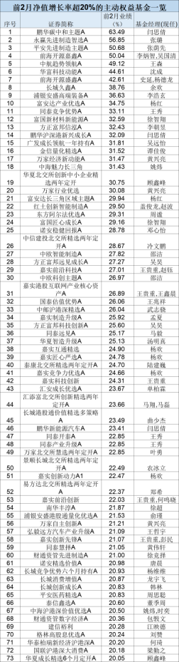 最新！年內(nèi)主動權(quán)益基金最多漲63%