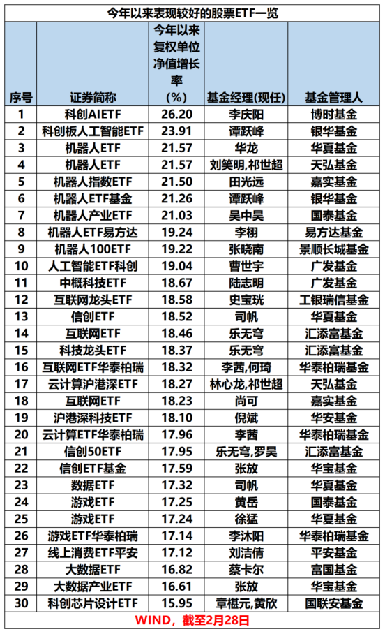 最新！年內(nèi)主動權(quán)益基金最多漲63%