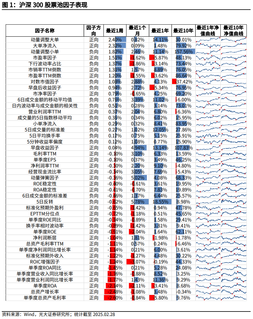【光大金工】市場小市值風格明顯，定增組合超額收益顯著——量化組合跟蹤周報20250301