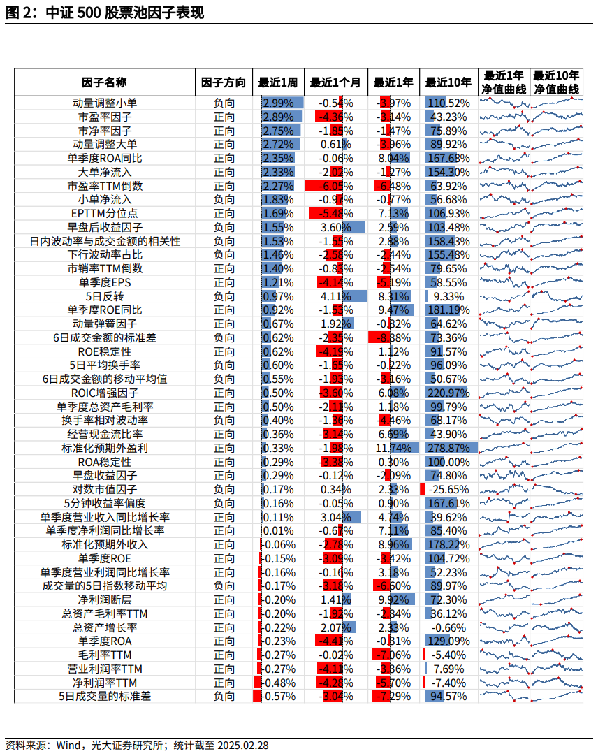【光大金工】市場小市值風格明顯，定增組合超額收益顯著——量化組合跟蹤周報20250301