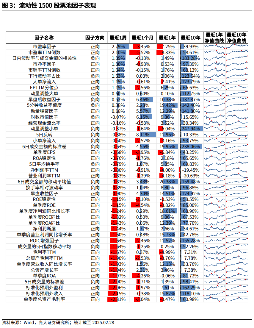 【光大金工】市場小市值風格明顯，定增組合超額收益顯著——量化組合跟蹤周報20250301