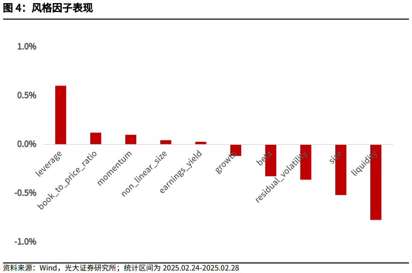 【光大金工】市場小市值風格明顯，定增組合超額收益顯著——量化組合跟蹤周報20250301