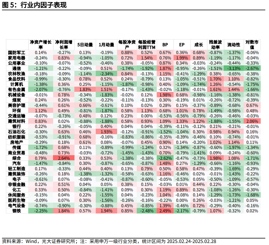 【光大金工】市場小市值風格明顯，定增組合超額收益顯著——量化組合跟蹤周報20250301