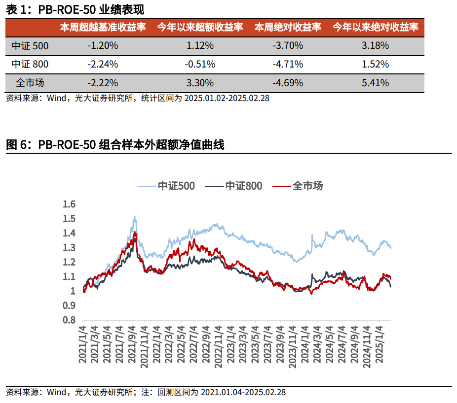 【光大金工】市場小市值風格明顯，定增組合超額收益顯著——量化組合跟蹤周報20250301