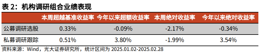 【光大金工】市場小市值風格明顯，定增組合超額收益顯著——量化組合跟蹤周報20250301