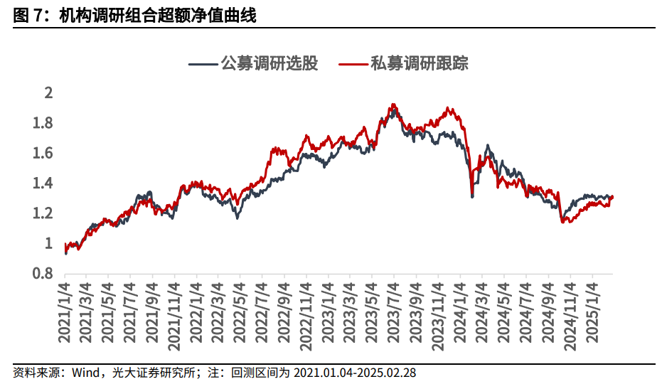 【光大金工】市場小市值風格明顯，定增組合超額收益顯著——量化組合跟蹤周報20250301