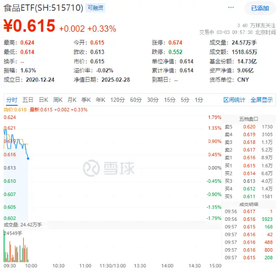 白酒龍頭重磅發(fā)聲！吃喝板塊再續(xù)攻勢(shì)，食品ETF（515710）盤中上探1.79%！機(jī)構(gòu)：食飲板塊上行行情有望延續(xù)