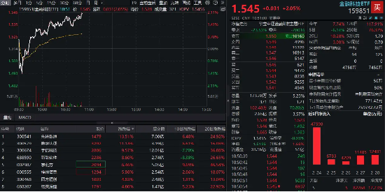 金融科技反彈回暖！先進(jìn)數(shù)通直線沖高逾16%，金融科技ETF(159851)上漲2%，機(jī)構(gòu)：AI+金融有望迎來規(guī)模化拐點(diǎn)