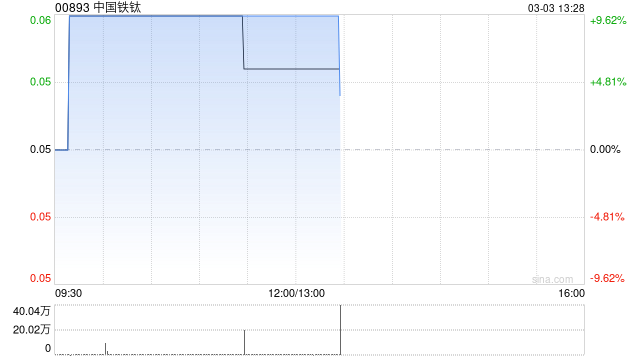 鋼鐵股早盤(pán)延續(xù)近期強(qiáng)勢(shì) 中國(guó)鐵鈦漲超9%馬鋼股份漲超6%