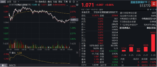 沖高回落，港股互聯(lián)網(wǎng)波動加劇，如何應對？機構：牛市多急跌
