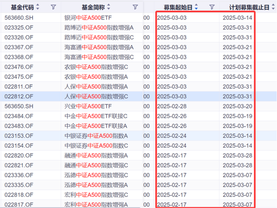 熱門基再現(xiàn)發(fā)行小高峰！規(guī)模差距拉大，持營(yíng)如何做？