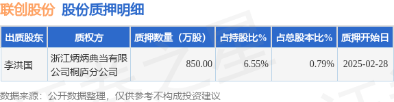 聯(lián)創(chuàng)股份（300343）股東李洪國質(zhì)押850萬股，占總股本0.79%