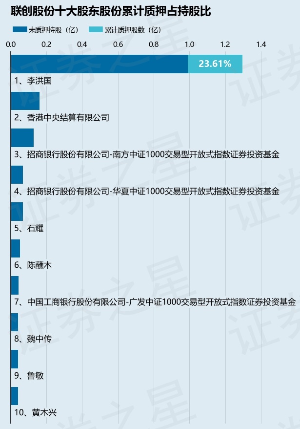聯(lián)創(chuàng)股份（300343）股東李洪國質(zhì)押850萬股，占總股本0.79%