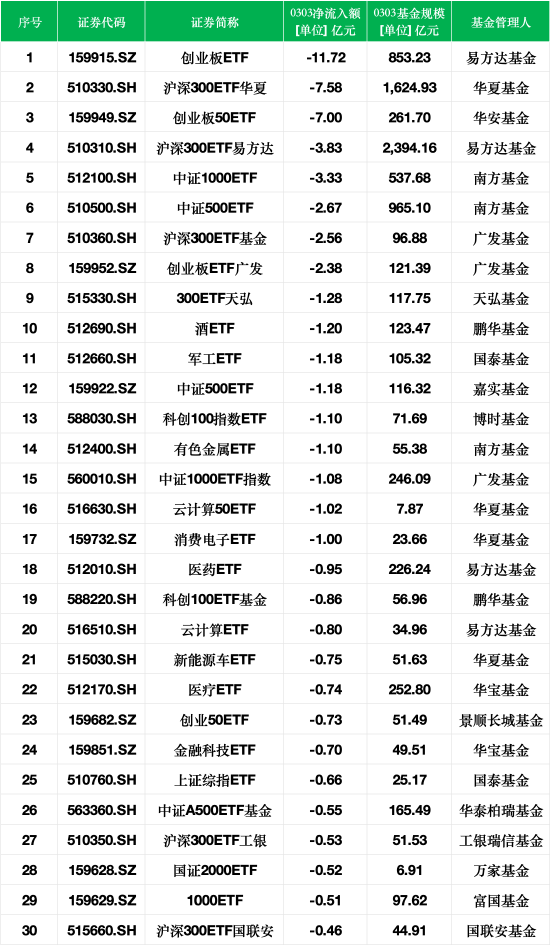 最不受歡迎ETF：3月3日易方達(dá)創(chuàng)業(yè)板ETF遭凈贖回11.72億元，滬深300ETF華夏遭凈贖回7.58億元