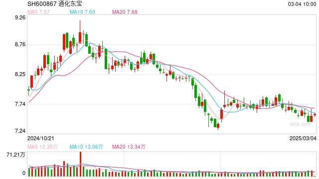 通化東寶2024年凈利潤(rùn)預(yù)減99%，轉(zhuǎn)型求生能否破局