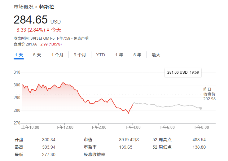無懼“馬斯克逆風(fēng)”？大摩：特斯拉還能再漲50%，是汽車行業(yè)首選！