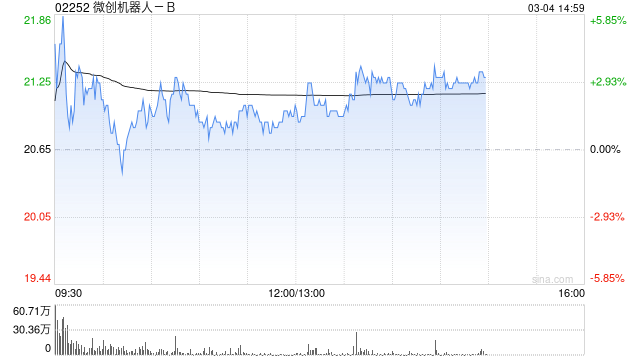 微創(chuàng)機器人-B午后漲逾3% 預計年度收入同比增長約145%至155%