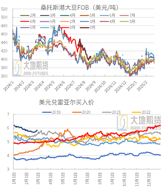 豆粕：中美貿易再起紛爭