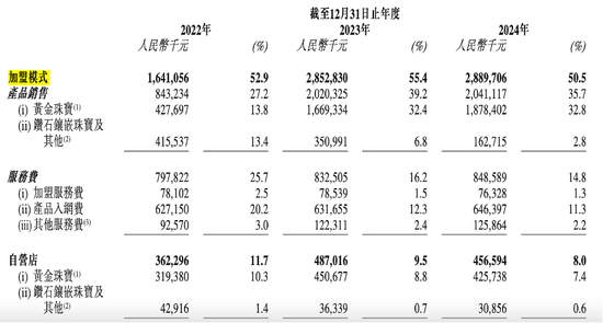 周六福四沖IPO！“屢戰(zhàn)屢敗，愈挫愈勇”，突擊分紅，9成收入依賴加盟模式