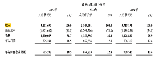 周六福四沖IPO！“屢戰(zhàn)屢敗，愈挫愈勇”，突擊分紅，9成收入依賴加盟模式