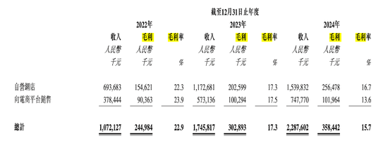 周六福四沖IPO！“屢戰(zhàn)屢敗，愈挫愈勇”，突擊分紅，9成收入依賴加盟模式