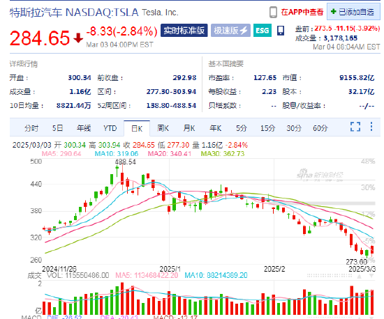 特斯拉盤前跌3.9%，2月在中國銷售了30688輛汽車同比降49.2%