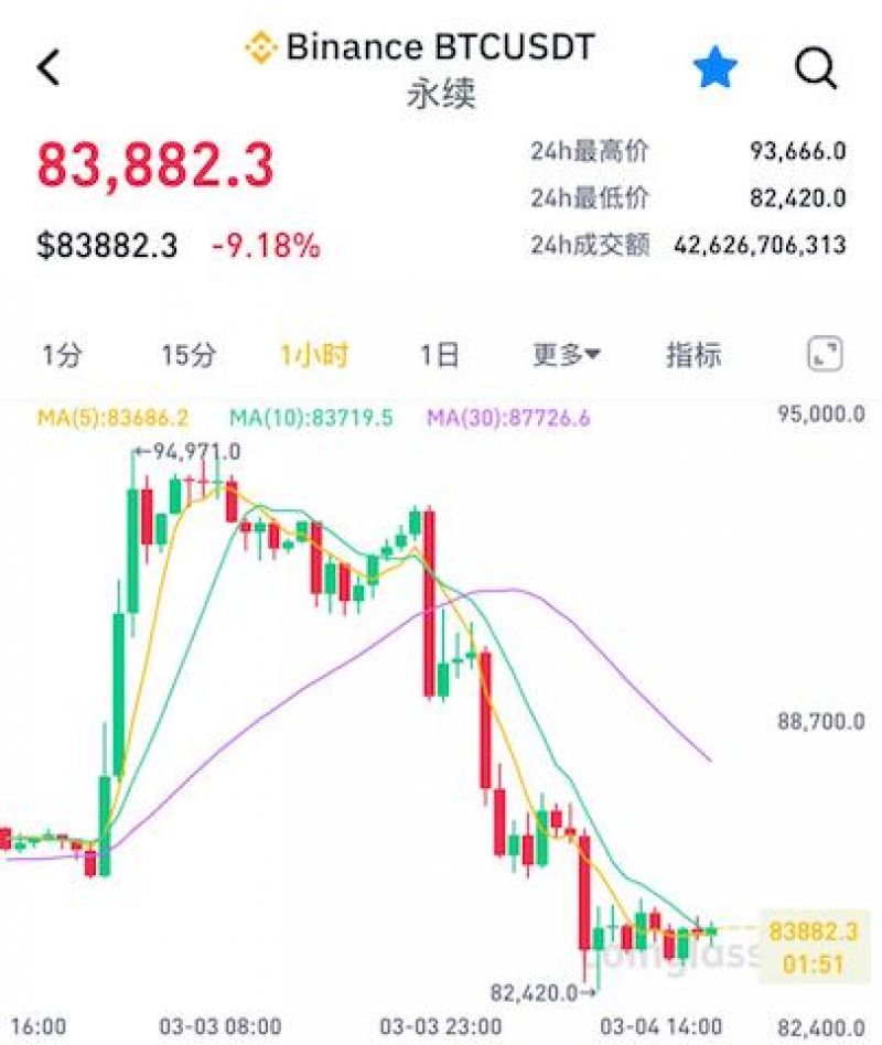 一日狂歡，一日沉寂！比特幣暴跌10%，美國加密儲備難挽市場頹勢