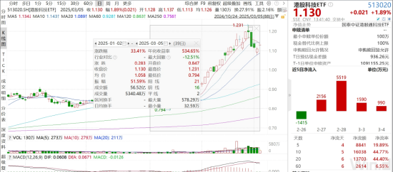ETF日報(bào)：機(jī)器人板塊短期回調(diào)后繼續(xù)反彈，近10個(gè)交易日凈流入超1.2億元，可關(guān)注機(jī)器人產(chǎn)業(yè)ETF