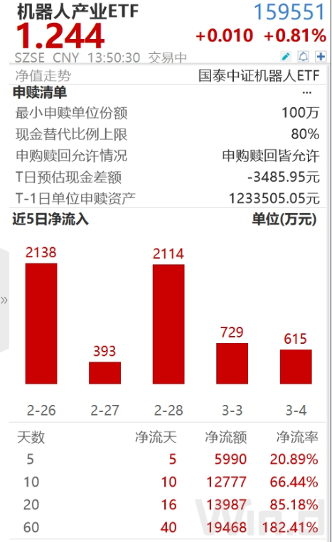 ETF日報(bào)：機(jī)器人板塊短期回調(diào)后繼續(xù)反彈，近10個(gè)交易日凈流入超1.2億元，可關(guān)注機(jī)器人產(chǎn)業(yè)ETF