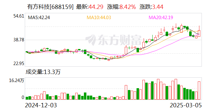 有方科技：公司的無(wú)線通訊模組主要應(yīng)用于物聯(lián)網(wǎng)終端設(shè)備，無(wú)法應(yīng)用于手機(jī)