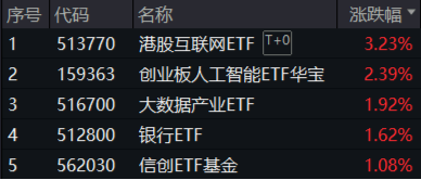 重要會(huì)議重磅定調(diào)！算力股反攻，創(chuàng)業(yè)板人工智能ETF華寶續(xù)漲2.39%！港股全線爆發(fā)，港股互聯(lián)網(wǎng)ETF大漲3.23%