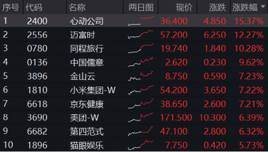重要會(huì)議重磅定調(diào)！算力股反攻，創(chuàng)業(yè)板人工智能ETF華寶續(xù)漲2.39%！港股全線爆發(fā)，港股互聯(lián)網(wǎng)ETF大漲3.23%