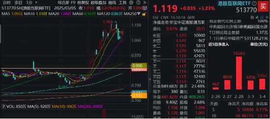 重要會(huì)議重磅定調(diào)！算力股反攻，創(chuàng)業(yè)板人工智能ETF華寶續(xù)漲2.39%！港股全線爆發(fā)，港股互聯(lián)網(wǎng)ETF大漲3.23%