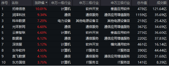 重要會(huì)議重磅定調(diào)！算力股反攻，創(chuàng)業(yè)板人工智能ETF華寶續(xù)漲2.39%！港股全線爆發(fā)，港股互聯(lián)網(wǎng)ETF大漲3.23%