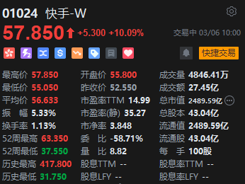 快手強勢拉升漲超10% 旗下可靈AI全球月訪問用戶總數(shù)環(huán)比增長113%