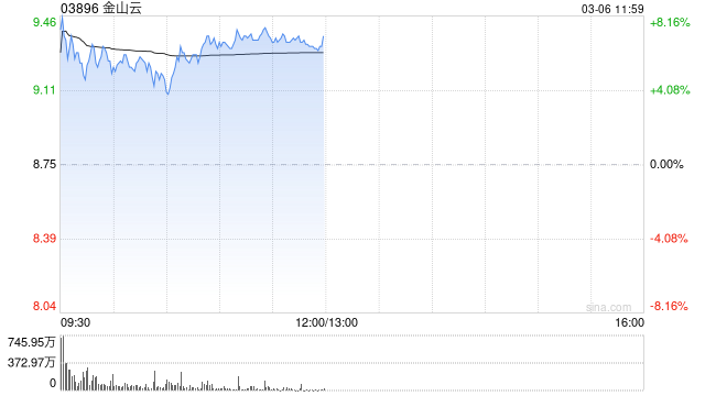 金山云盤(pán)中漲超8% 機(jī)構(gòu)料GenAI收入今年或增長(zhǎng)60%
