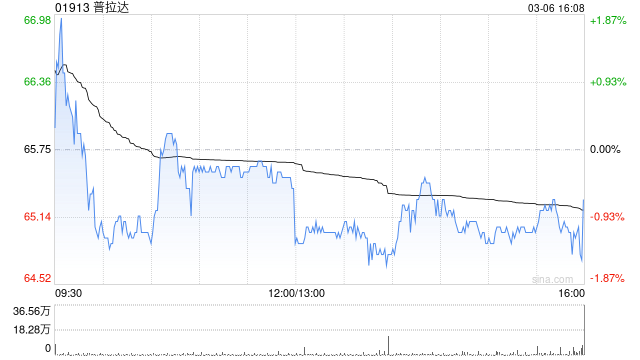 中金：維持普拉達(dá)“跑贏大市”評級 上調(diào)目標(biāo)價至80港元