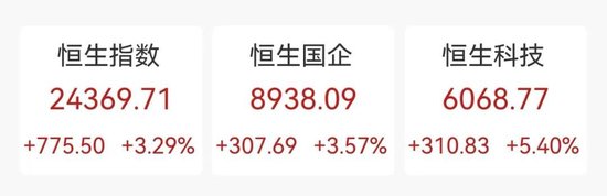 “史詩級”暴漲！大漲5.40%，恒生科技指數(shù)再創(chuàng)新高！