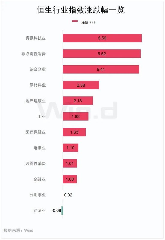 “史詩級”暴漲！大漲5.40%，恒生科技指數(shù)再創(chuàng)新高！