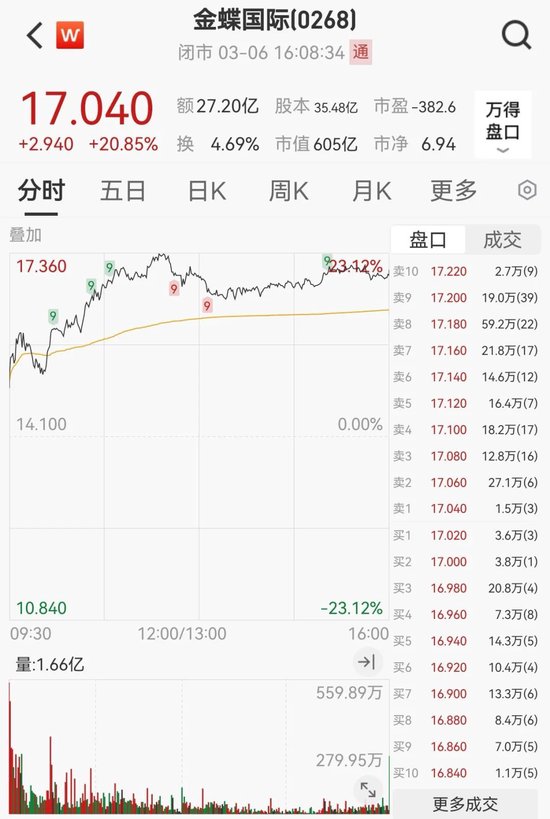 “史詩級”暴漲！大漲5.40%，恒生科技指數(shù)再創(chuàng)新高！