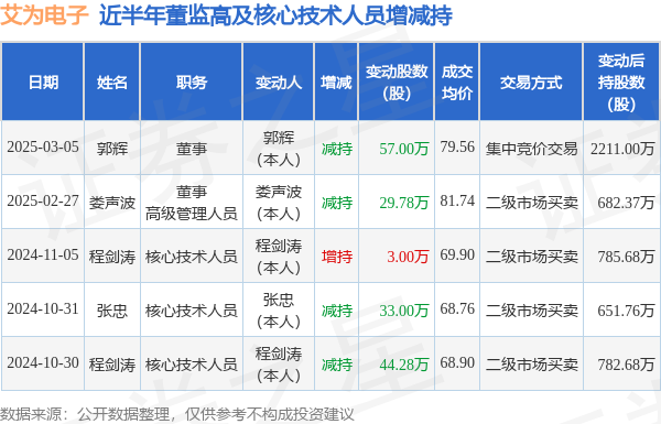 艾為電子：3月5日高管郭輝減持股份合計(jì)57萬(wàn)股