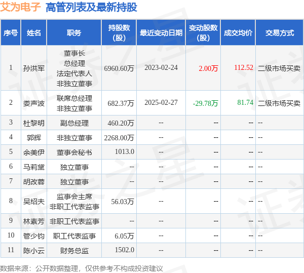 艾為電子：3月5日高管郭輝減持股份合計(jì)57萬(wàn)股