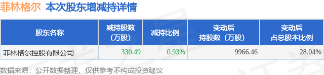3月6日菲林格爾發(fā)布公告，股東減持330.49萬(wàn)股
