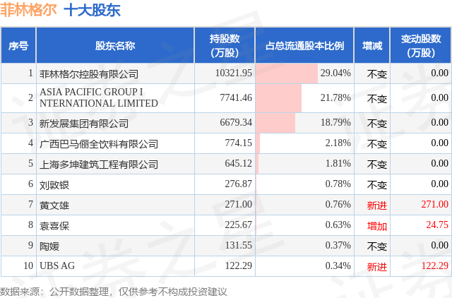 3月6日菲林格爾發(fā)布公告，股東減持330.49萬(wàn)股