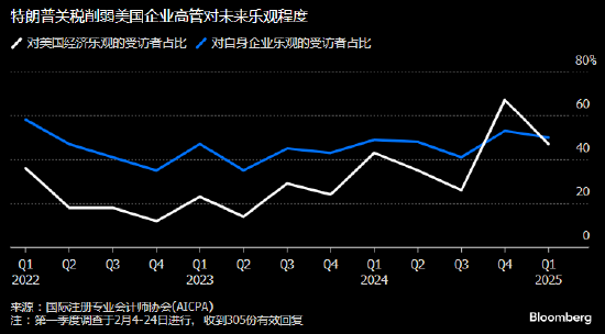 美國企業(yè)高管對經(jīng)濟(jì)前景信心惡化 關(guān)稅及通脹問題令人擔(dān)憂