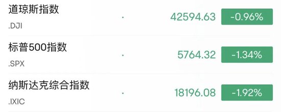 深夜，美股大跌！中概股逆勢走強